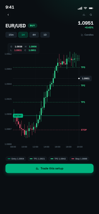 Interactive price chart inside MarketPro with the signal's entry, stop and take-profit levels drawn onto the candles