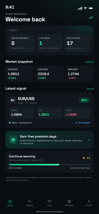 MarketPro app home screen showing the day's published signals, a live market summary and the learning streak card