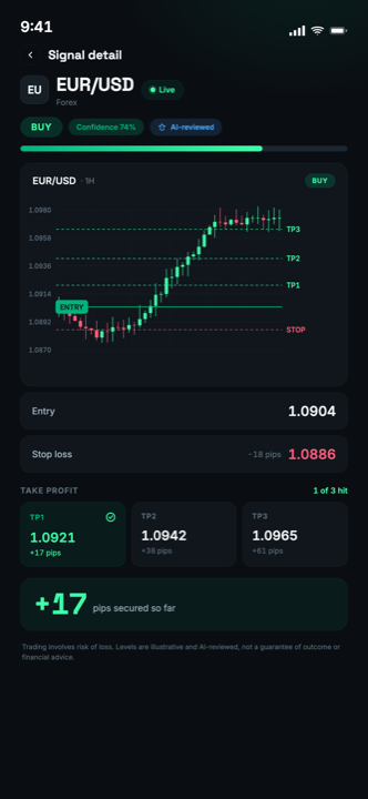 A MarketPro signal detail screen showing the entry price, stop level and three take-profit targets with the setup type and timeframe