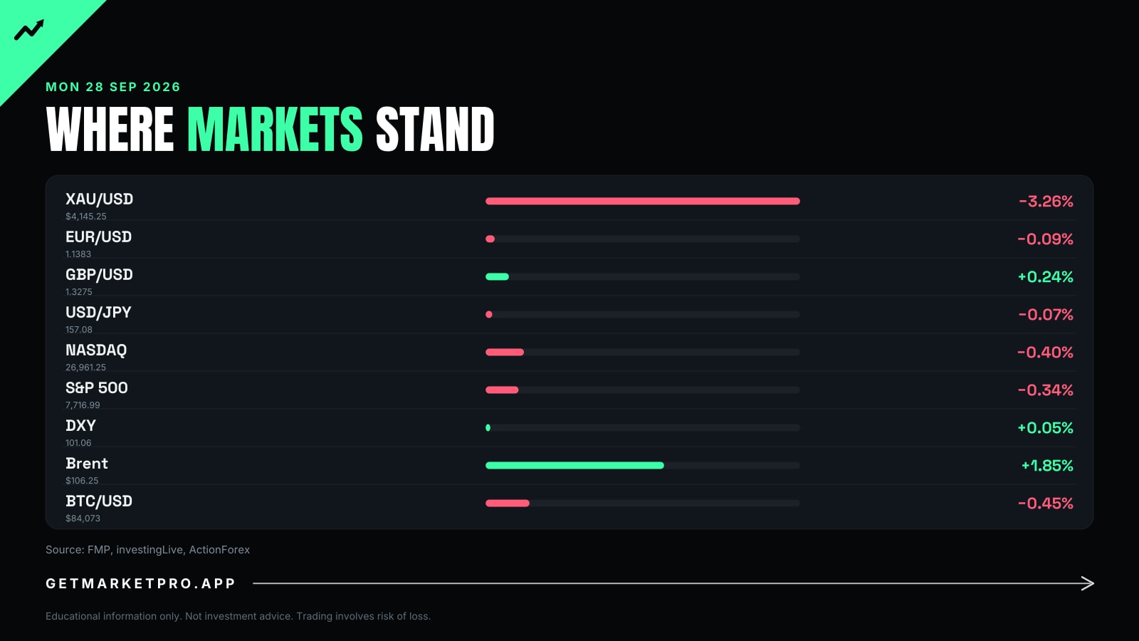 Where markets stand