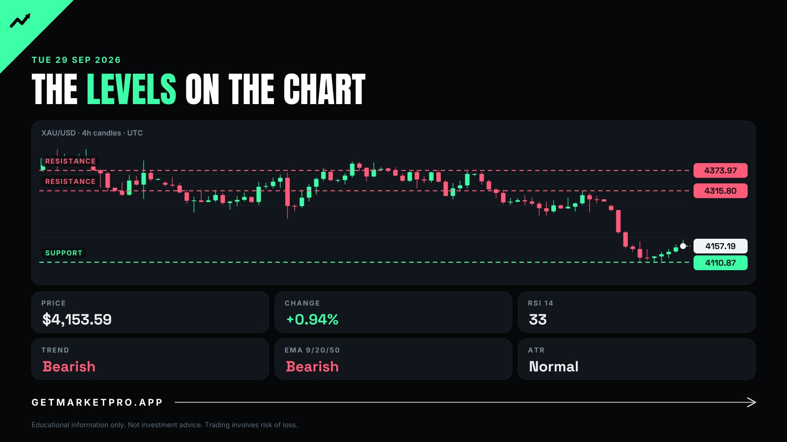 The levels on the chart