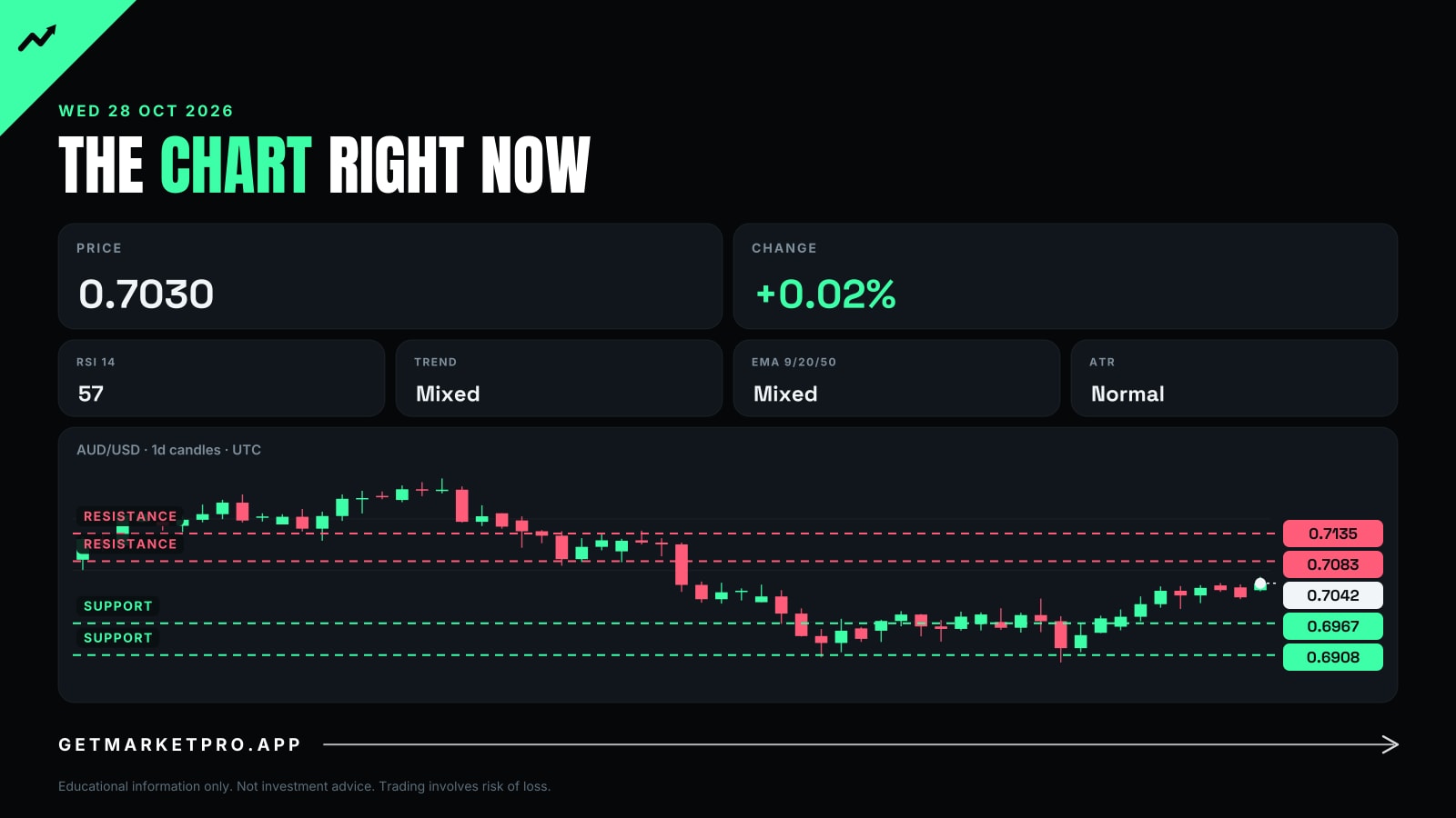 The chart right now