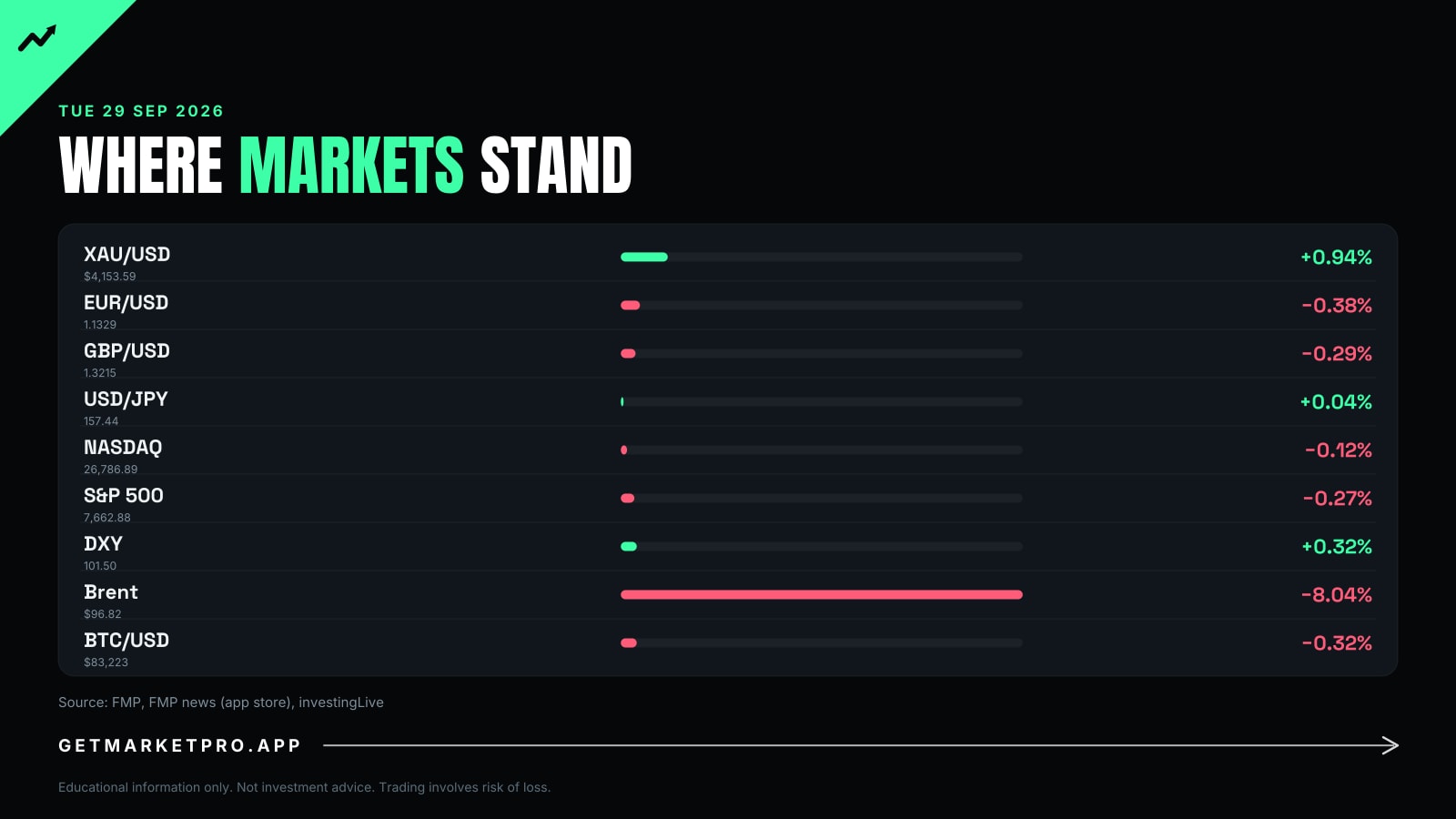 Where markets stand